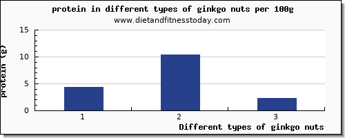 ginkgo nuts nutritional value per 100g